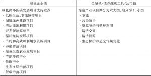 表1 中国绿色债券界定标准（中国金融学会绿色金融专业委员会发布）