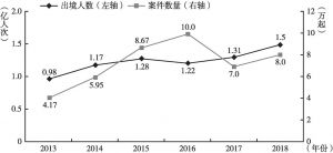 图1 2013～2018年中国出境人数及领事保护与协助案件情况
