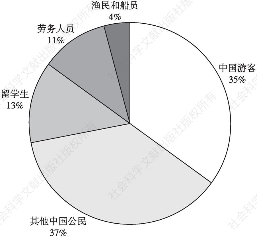 图2 不同群体的中国公民海外安全事件占比