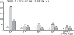 图3 中国公民海外安全事件地区分布、遇难人数情况