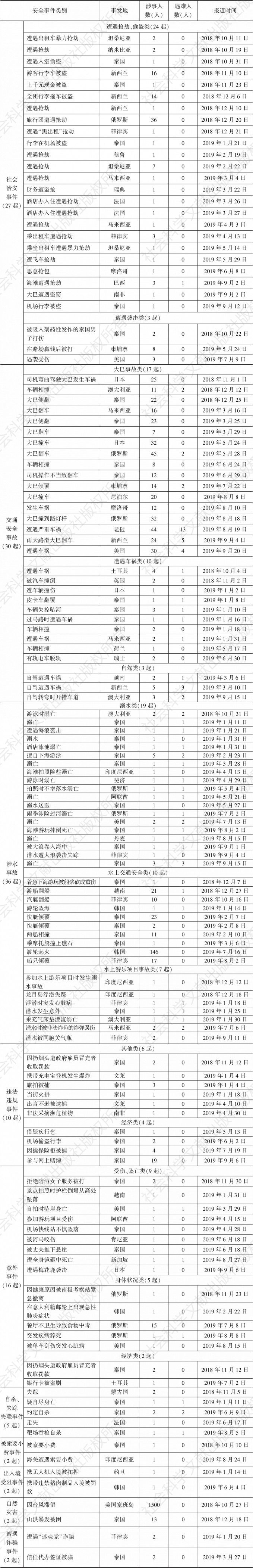表2 中国游客海外安全事件统计