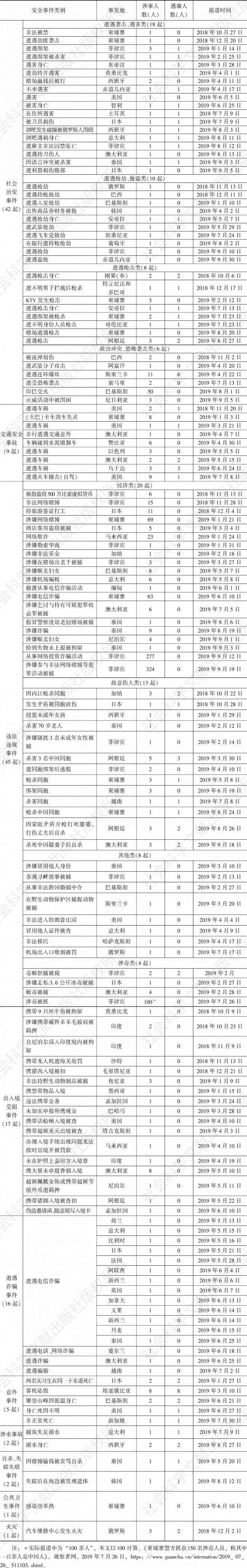 表6 其他中国公民海外安全事件统计