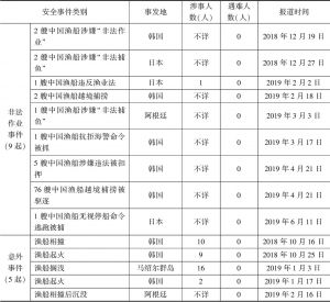 表7 中国渔民和船员海外安全事件统计