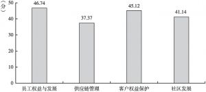 图6 中国上市公司社会维度二级指标平均得分分布
