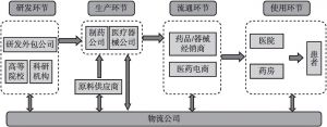图5 中国现行药品供应链运作结构
