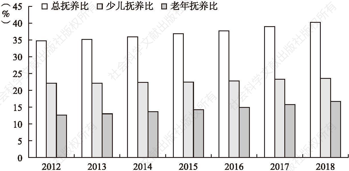 图1 2012～2018年中国家庭抚养比
