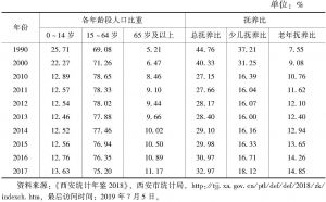 表2 1990～2017年西安市人口年龄构成和抚养比