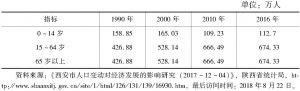 表3 西安市1990～2016年人口年龄结构