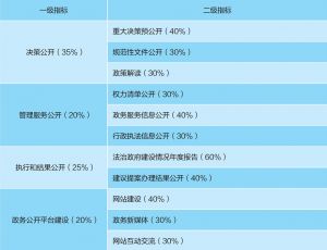表1 中国政府透明度指数指标体系（国务院部门）