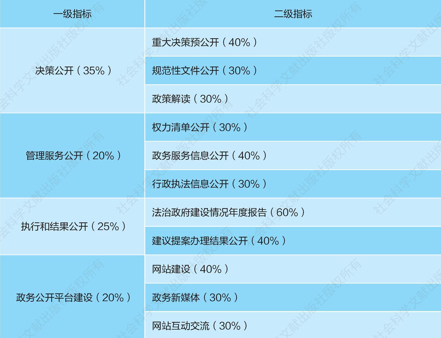 表1 中国政府透明度指数指标体系（国务院部门）