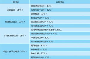 表2 中国政府透明度指数指标体系（省级政府）