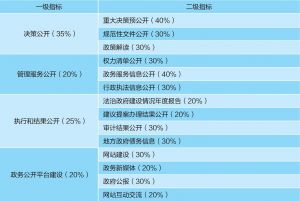 表3 中国政府透明度指数指标体系（较大的市政府）