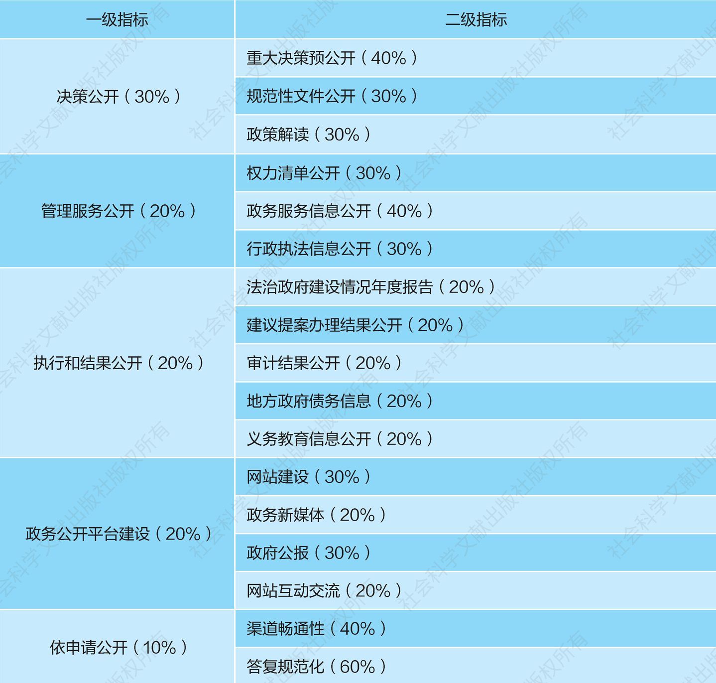表4 中国政府透明度指数指标体系［县（市、区）政府］