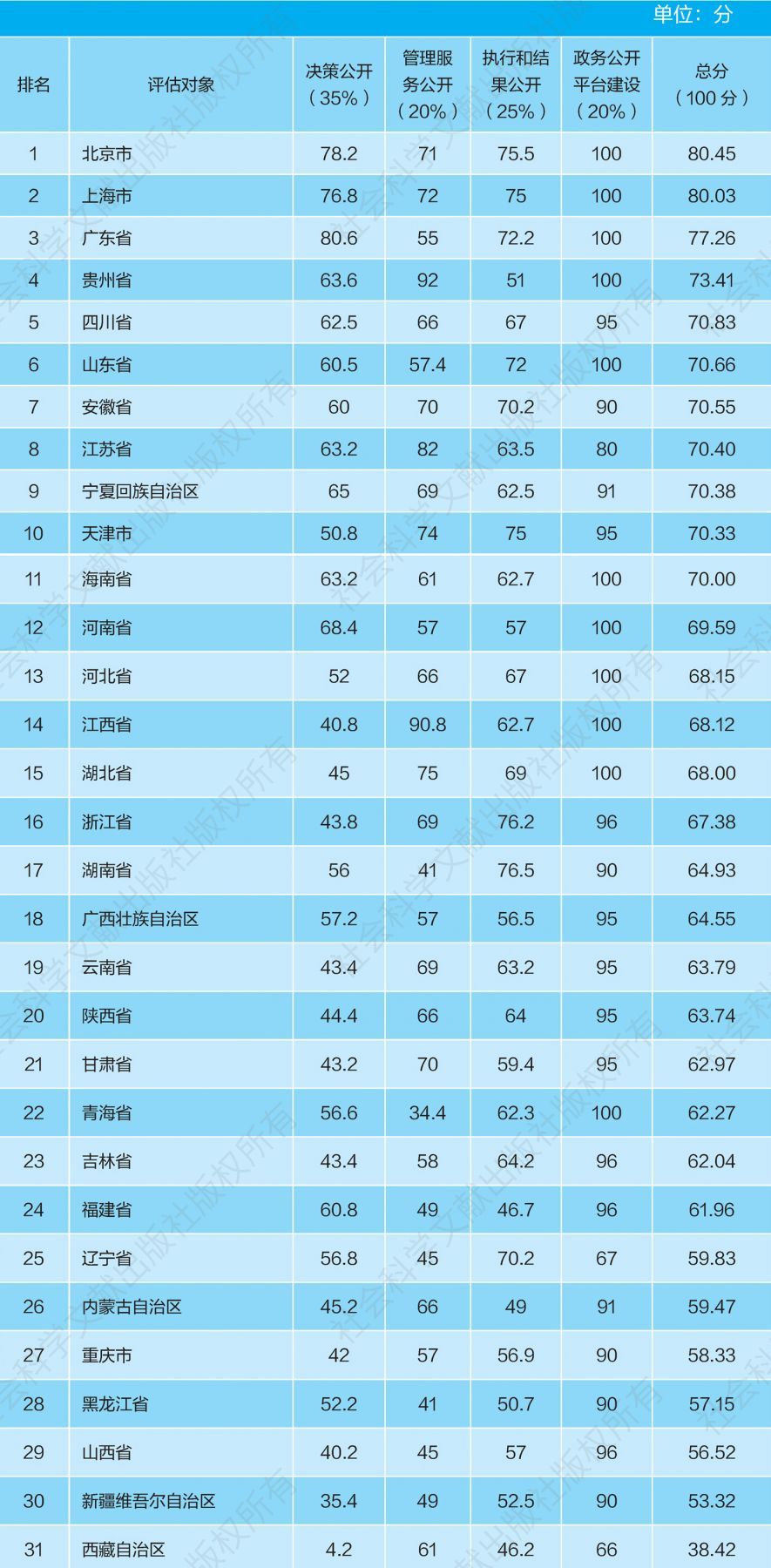 表6 中国政府透明度指数评估结果（省级政府）