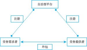 图1 自治型平台交易结构