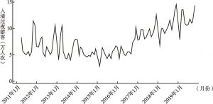 图1 2011年1月至2019年11月海南入境过夜游客变化趋势