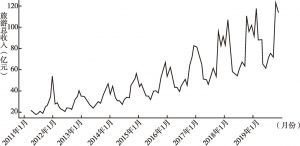 图2 2011年1月至2019年11月海南旅游总收入变化趋势
