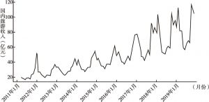 图3 2011年1月至2019年11月海南国内旅游收入变化趋势