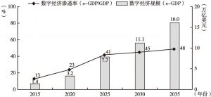 图2 中国数字经济规模及渗透率