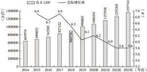 图4 中国名义GDP的增长与预测