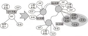 图10 边缘网络架构
