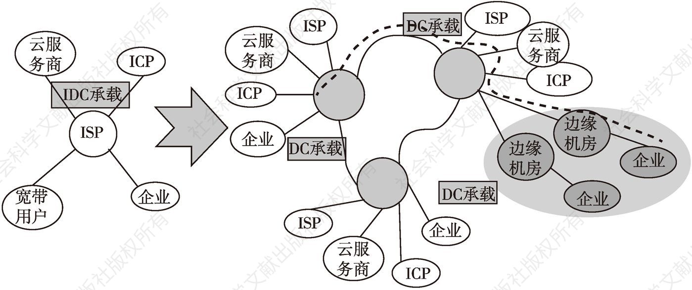 图10 边缘网络架构