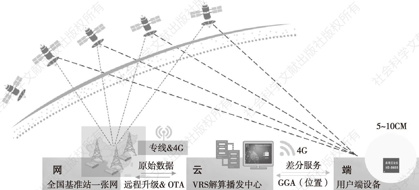图12 高精度卫星定位网络架构