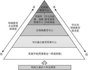 图3 北京市融合教育专业服务体系架构