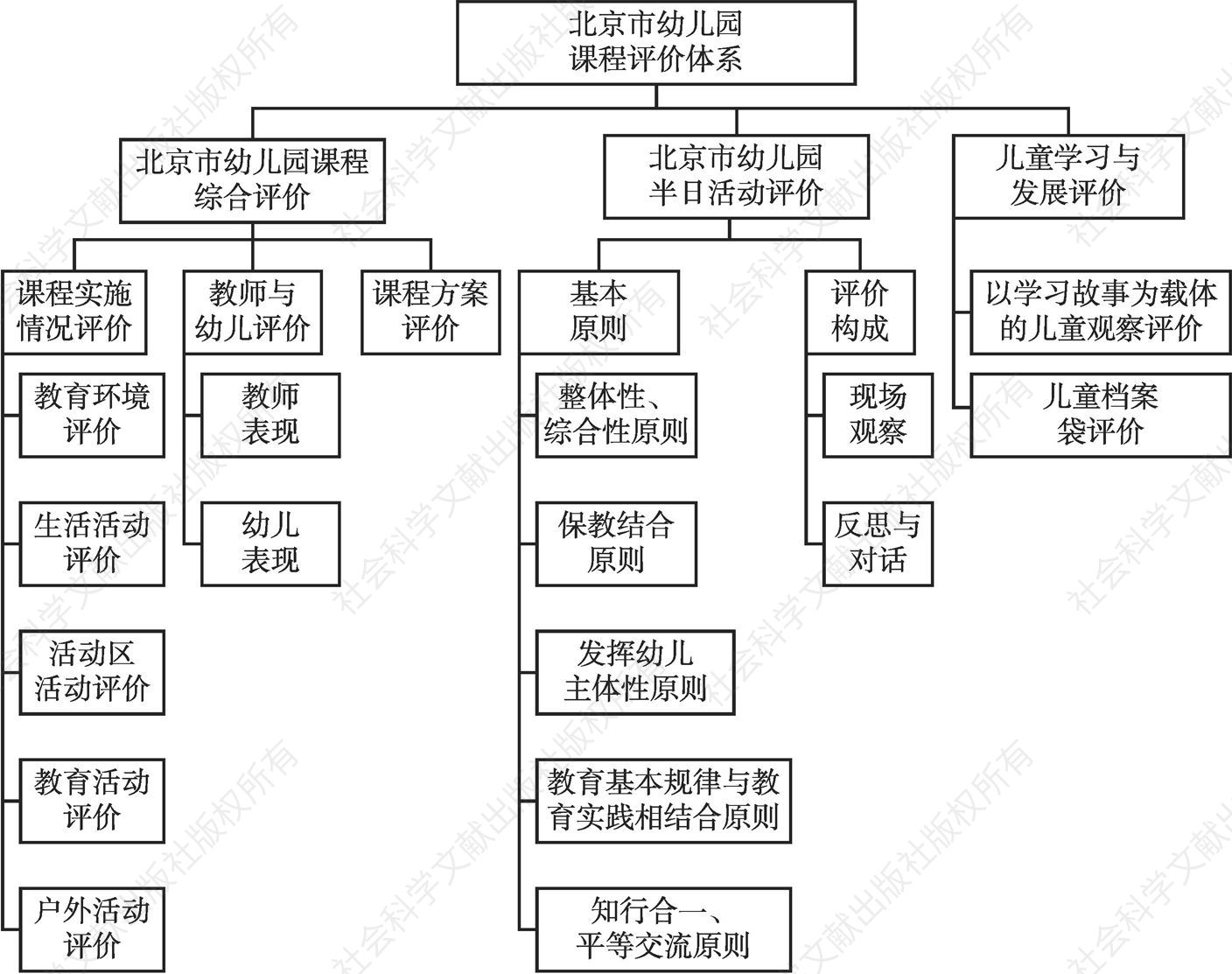 图1 北京市幼儿园课程评价体系