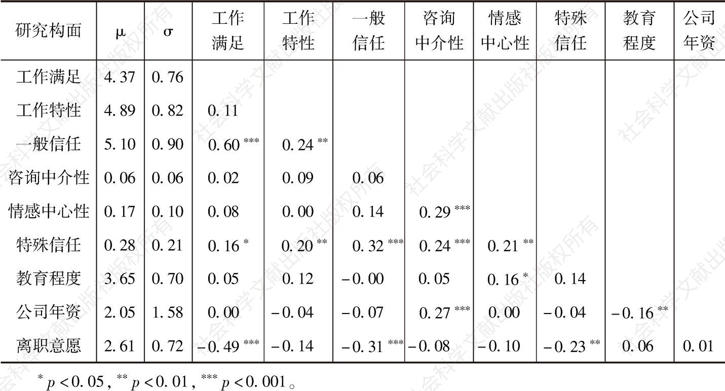 表1.2 研究构面平均数、标准差与相关系数