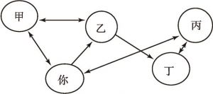 图5.2 网络图之范例——情报社会网