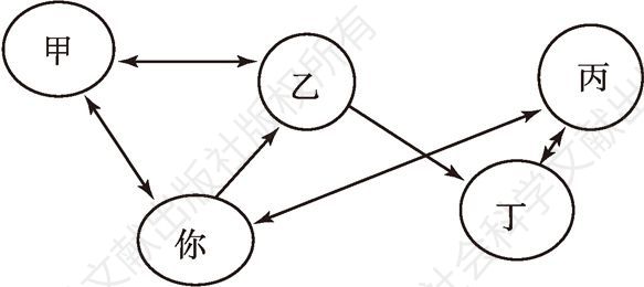 图5.2 网络图之范例——情报社会网
