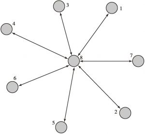 图6.1 星状社会网