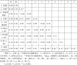 表7.4 各研究变量的平均数、标准差、信度系数和相关系数
