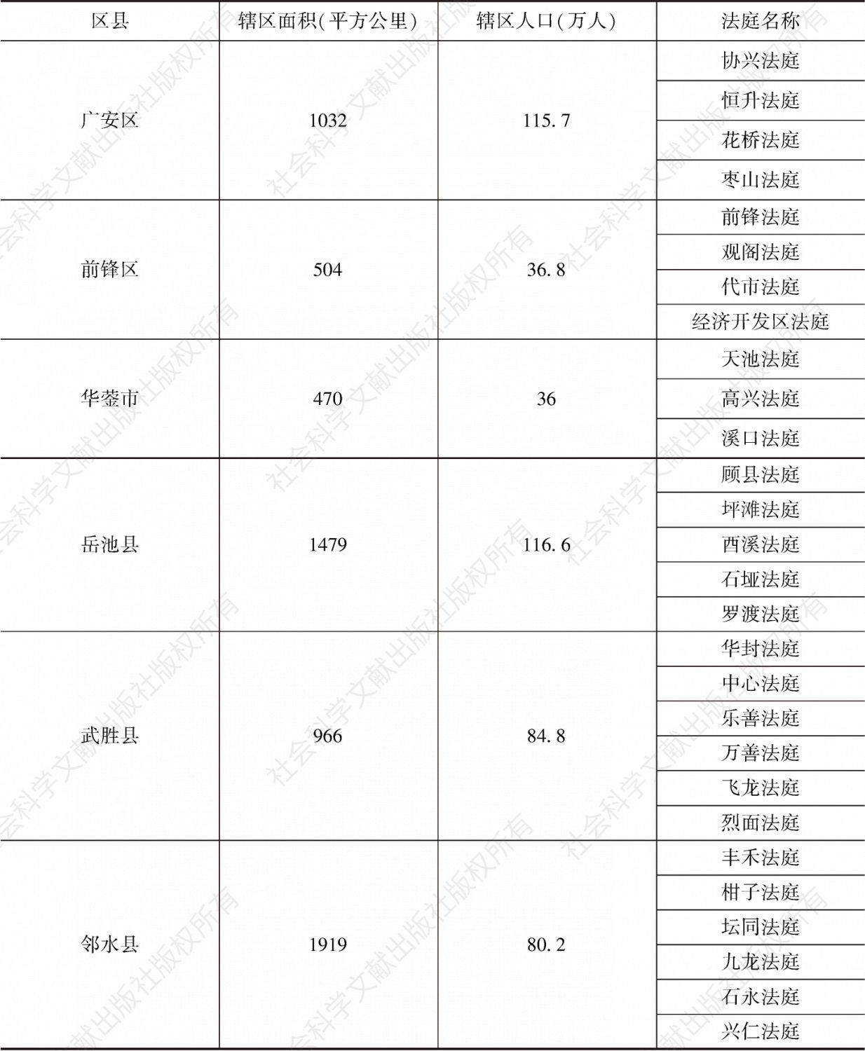 表1 广安市辖区28个人民法庭分布情况统计