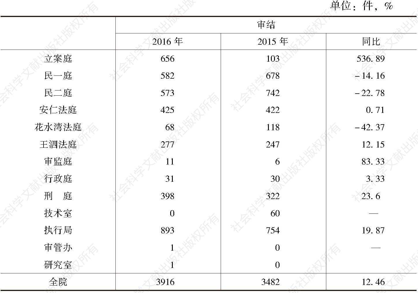 表2 2016年大邑法院审结案件统计