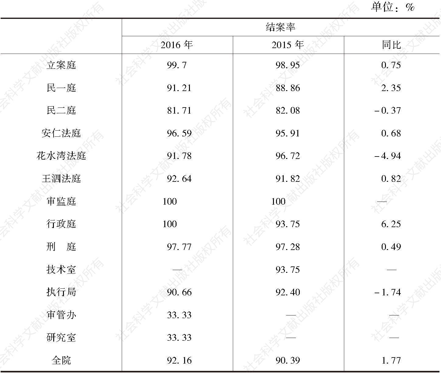 表4 2016年大邑法院结案率统计