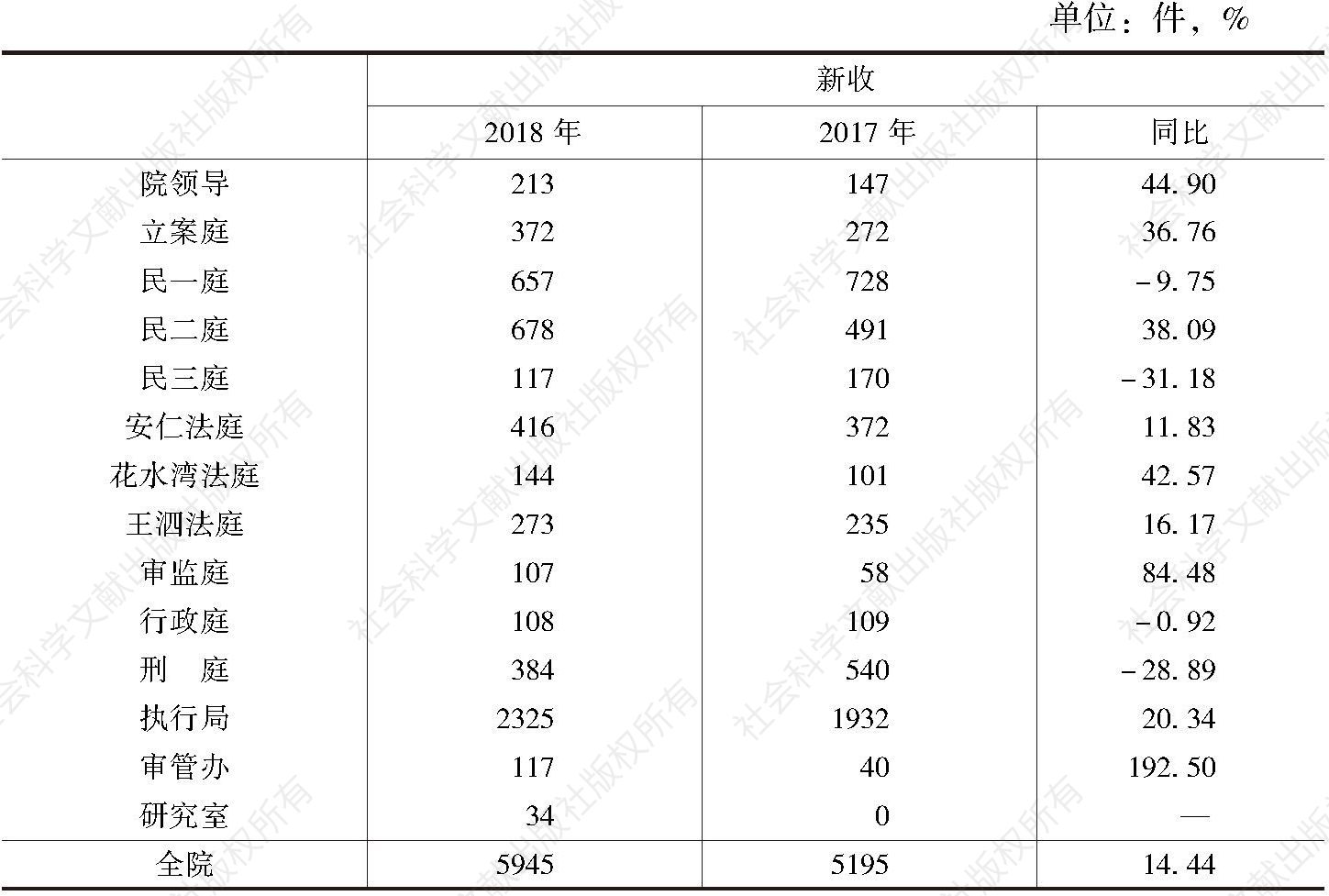 表3 大邑法院2018年新收案件统计