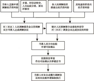 附图2 大邑法院“无讼社区”运行流程