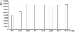 图1 2011～2018年山东省刺参增养殖规模