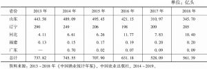 表1 2013～2018年中国主要省份刺参苗种产量