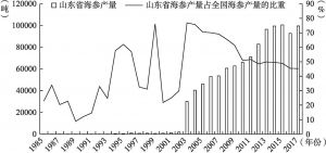 图1 1985～2017年山东省海参产量及其占全国海参产量的比重变化趋势