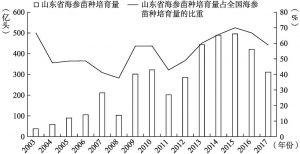 图2 2003～2017年山东省海参苗种培育量及其占全国海参苗种培育量的比重变化趋势