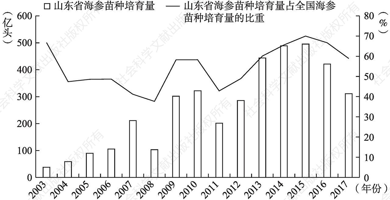 图2 2003～2017年山东省海参苗种培育量及其占全国海参苗种培育量的比重变化趋势
