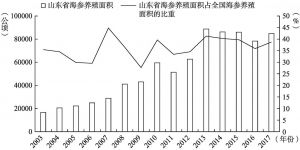 图3 2003～2017年山东省海参养殖面积及其占全国海参养殖面积的比重变化趋势