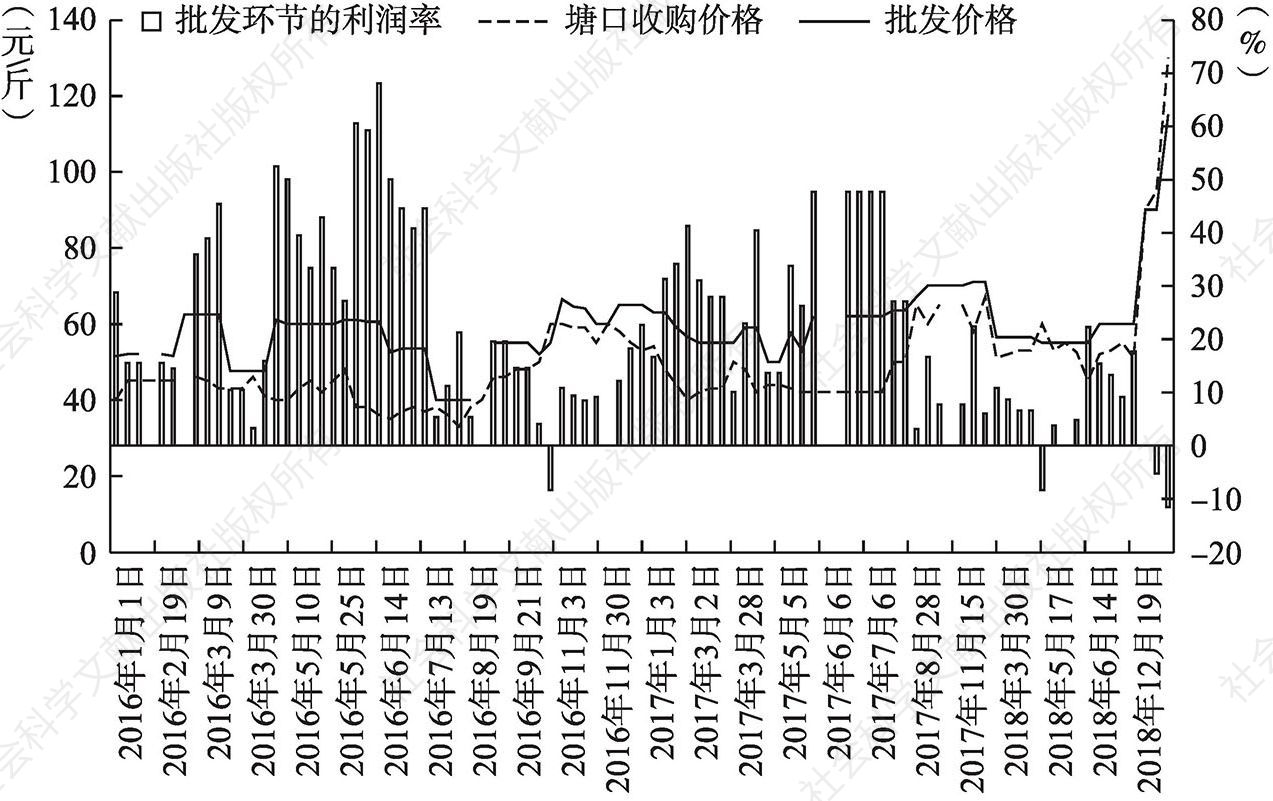 图4 2016～2018年山东省海参塘口收购价格、批发价格和批发环节的利润率变化趋势