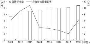 图1 2011～2018年青岛港货物吞吐量及增长率
