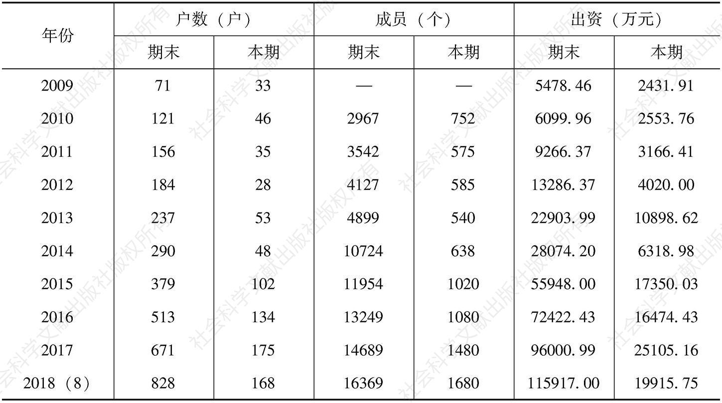 表1 2009年至2018年8月S县农民合作社发展情况