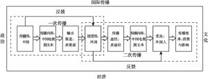 图1-5 本研究模型：中国电视剧国际传播的三维二次八W模式