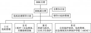 图5 BBK组织机构
